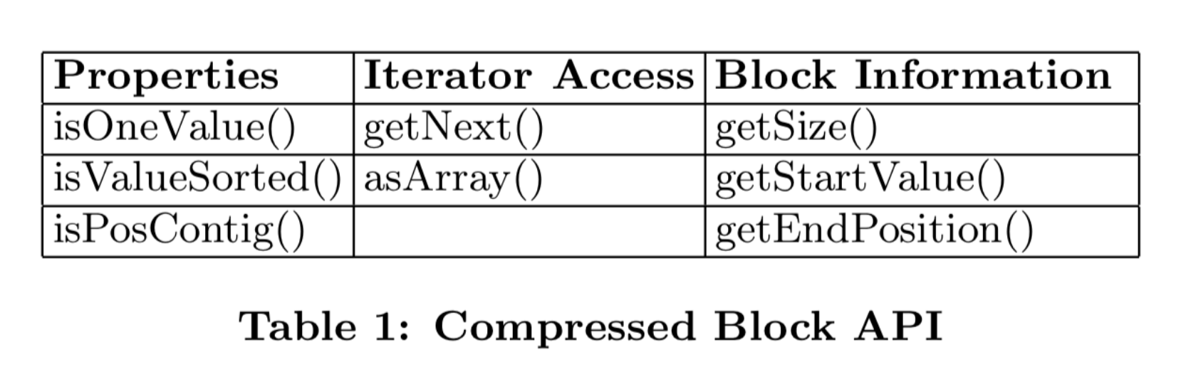 Compressed blocks API