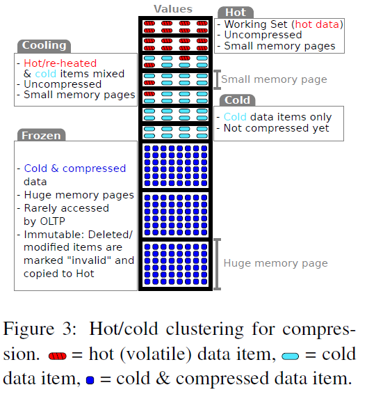 Hot/cold clustering for compression
