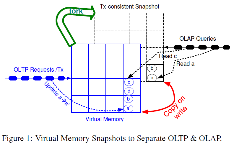 Hardware supported Virtual Memory snapshots
