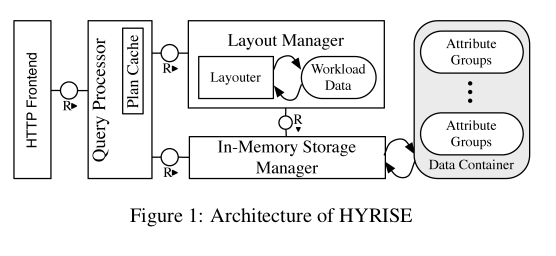 Architecture of HYRISE