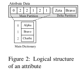 Attribute storage