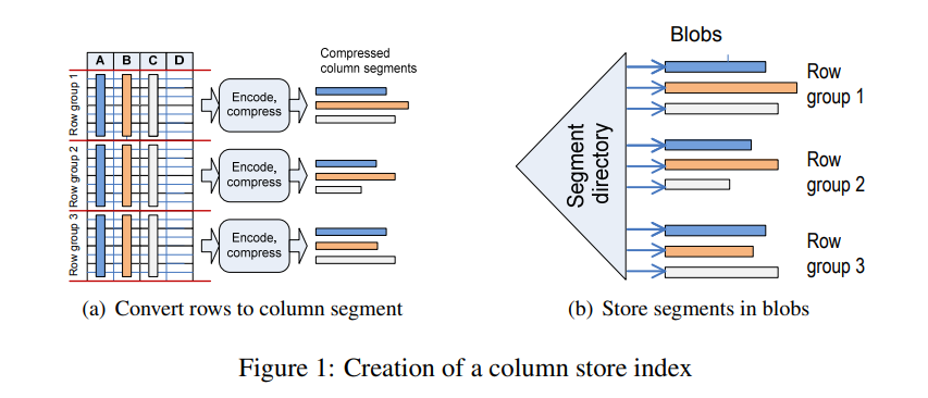 Column-wise index storage in SQL Server