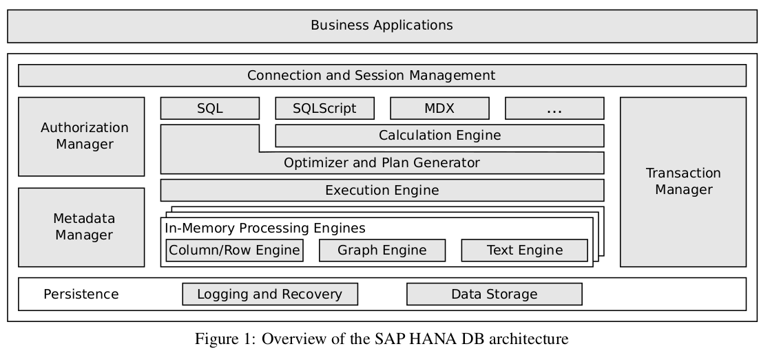 sap hana architecture overview