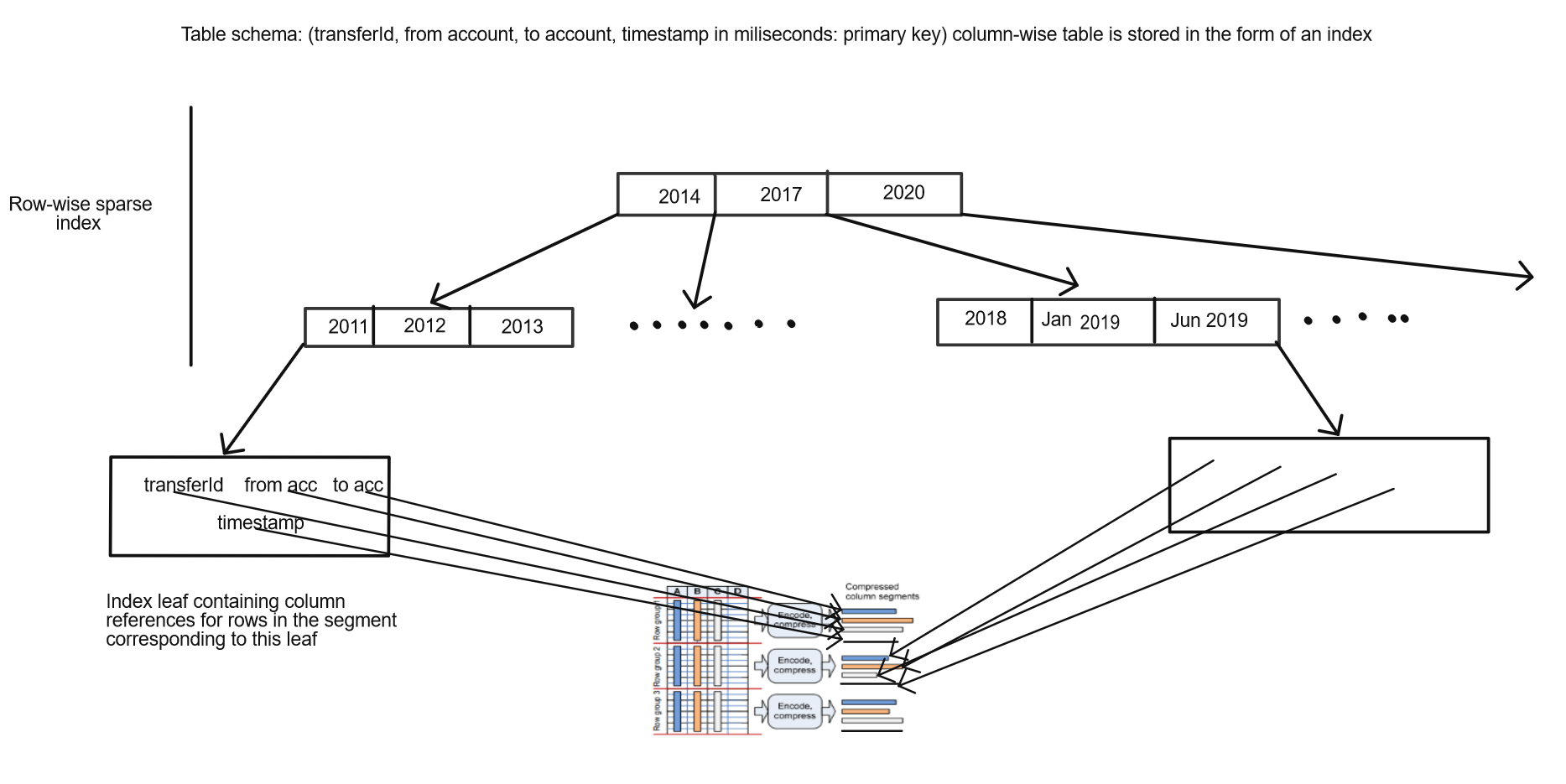 Column storage in Virtuoso